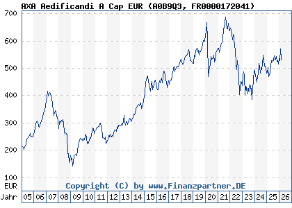 Chart: AXA Aedificandi A Cap EUR (A0B9Q3 FR0000172041)