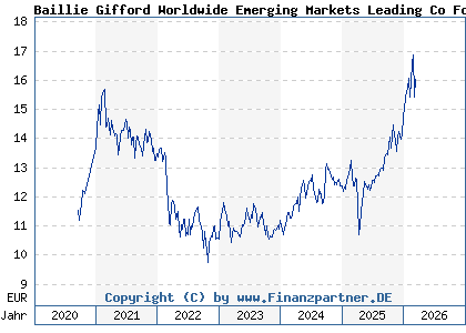 Chart: Baillie Gifford Worldwide Emerging Markets Leading Co Fd A EUR Acc (A2PR29 IE00BK5TW610)