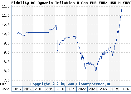 Chart: Fidelity MA Dynamic Inflation A Acc EUR EUR/ USD H (A2AL9E LU1431865044)