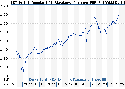 Chart: LGT Multi Assets LGT Strategy 5 Years EUR B (A0B8LC LI0019352926)