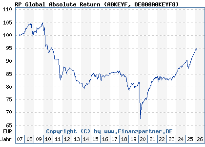 Chart: RP Global Absolute Return (A0KEYF DE000A0KEYF8)