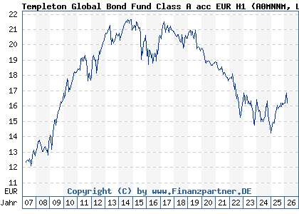 Chart: Templeton Global Bond Fund Class A acc EUR H1 (A0MNNM LU0294219869)