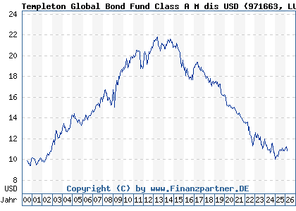 Chart: Templeton Global Bond Fund Class A M dis USD (971663 LU0029871042)