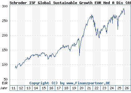 Chart: Schroder ISF Global Sustainable Growth EUR Hed A Dis (A1JHNR LU0671501046)