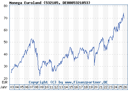 Chart: Monega Euroland (532105 DE0005321053)
