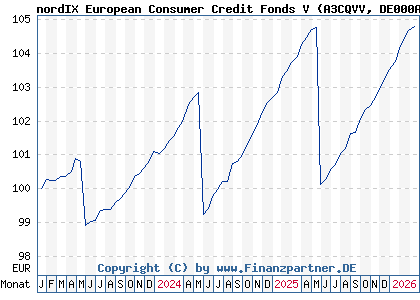 Chart: nordIX European Consumer Credit Fonds V (A3CQVV DE000A3CQVV6)