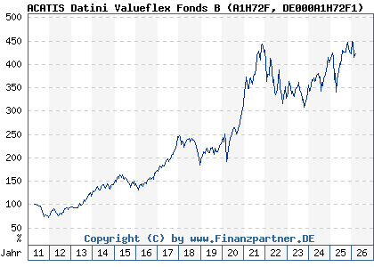 Chart: ACATIS Datini Valueflex Fonds B (A1H72F DE000A1H72F1)
