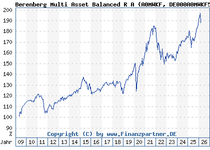 Chart: Berenberg Multi Asset Balanced R A (A0MWKF DE000A0MWKF5)