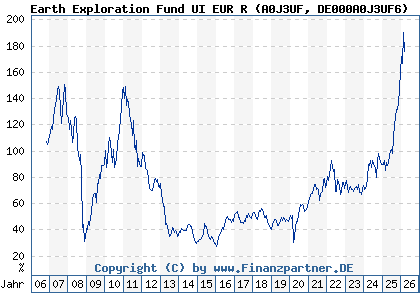 Chart: Earth Exploration Fund UI EUR R (A0J3UF DE000A0J3UF6)