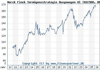 Chart: Merck Finck Verm&ouml;gensstrategie Ausgewogen Ul (A1C5D8 DE000A1C5D88)