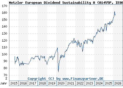 Chart: Metzler European Dividend Sustainability A (A14V5P IE00BYY02855)