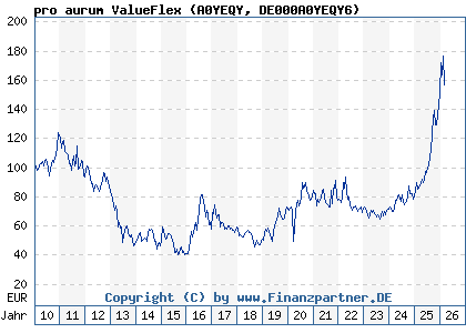 Chart: pro aurum ValueFlex (A0YEQY DE000A0YEQY6)