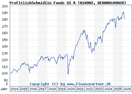 Chart: ProfitlichSchmidlin Fonds UI R (A1W9A2 DE000A1W9A28)