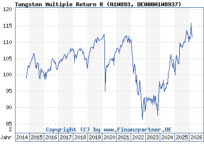 Chart: Tungsten Multiple Return R (A1W893 DE000A1W8937)