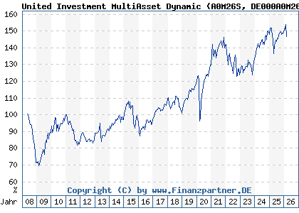 Chart: United Investment MultiAsset Dynamic (A0M26S DE000A0M26S2)