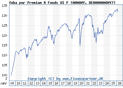 Chart: Voba pur Premium R Fonds UI P (A0M8WY DE000A0M8WY7)