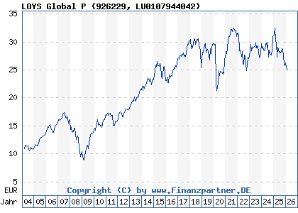 Chart: LOYS Global P (926229 LU0107944042)