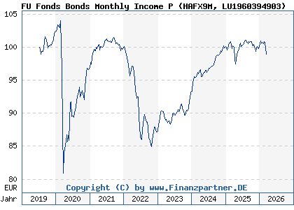 Chart: FU Fonds Bonds Monthly Income P (HAFX9M LU1960394903)