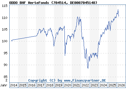 Chart: ODDO BHF WerteFonds (704514 DE0007045148)