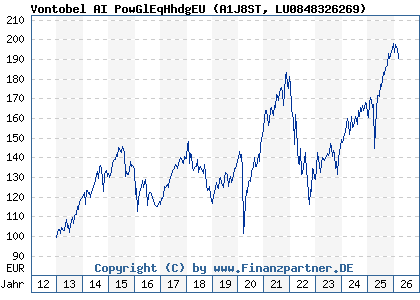 Chart: Vontobel AI PowGlEqHhdgEU (A1J8ST LU0848326269)