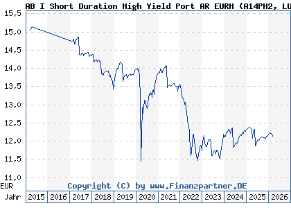 Chart: AB I Short Duration High Yield Port AR EURH (A14PH2 LU1174055084)