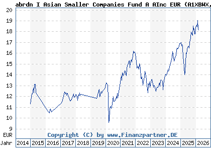 Chart: abrdn I Asian Smaller Companies Fund A AInc EUR (A1XBWX LU0498180685)