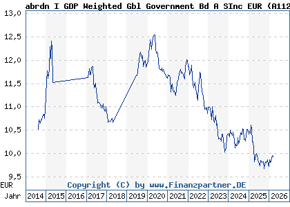Chart: abrdn I GDP Weighted Gbl Government Bd A SInc EUR (A1128S LU0963865679)
