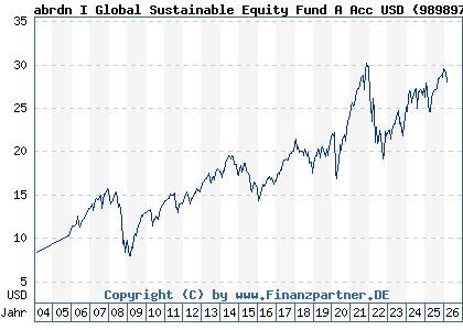 Chart: abrdn I Global Sustainable Equity Fund A Acc USD (989897 LU0094547139)