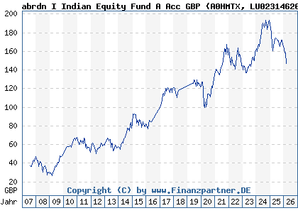 Chart: abrdn I Indian Equity Fund A Acc GBP (A0HMTX LU0231462077)