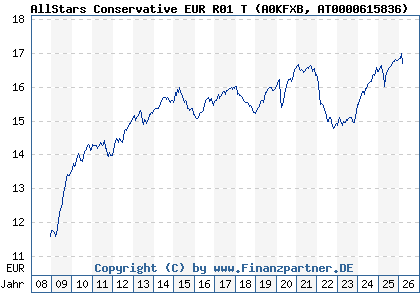 Chart: AllStars Conservative EUR R01 T (A0KFXB AT0000615836)