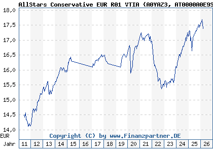 Chart: AllStars Conservative EUR R01 VTIA (A0YAZ3 AT0000A0E9S3)