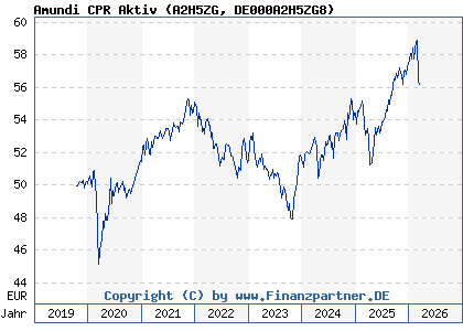 Chart: Amundi CPR Aktiv (A2H5ZG DE000A2H5ZG8)