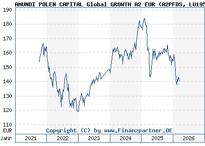 Chart: AMUNDI POLEN CAPITAL Global GROWTH A2 EUR (A2PFDS LU1956955550)