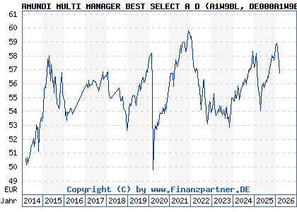 Chart: AMUNDI MULTI MANAGER BEST SELECT A D (A1W9BL DE000A1W9BL3)