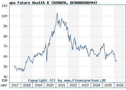 Chart: apo Future Health R (A2AQYW DE000A2AQYW4)