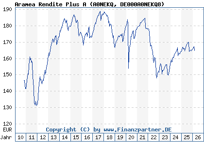 Chart: Aramea Rendite Plus A (A0NEKQ DE000A0NEKQ8)