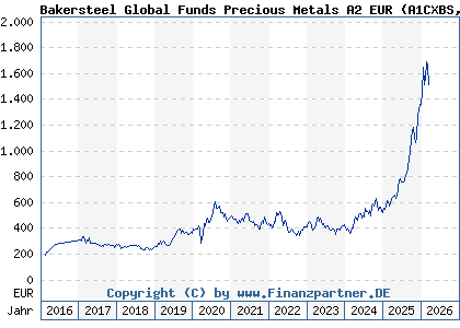 Chart: Bakersteel Global Funds Precious Metals A2 EUR (A1CXBS LU0357130854)