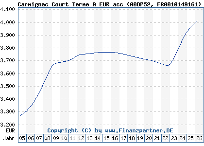 Chart: Carmignac Court Terme A EUR acc (A0DP52 FR0010149161)