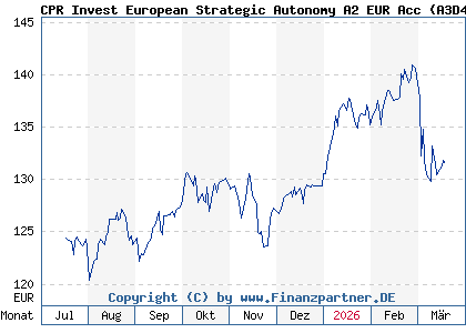 Chart: CPR Invest European Strategic Autonomy A2 EUR Acc (A3D43T LU2570611082)