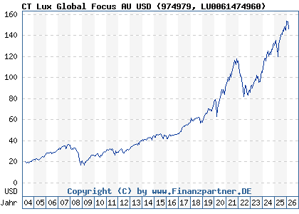 Chart: CT Lux Global Focus AU USD (974979 LU0061474960)