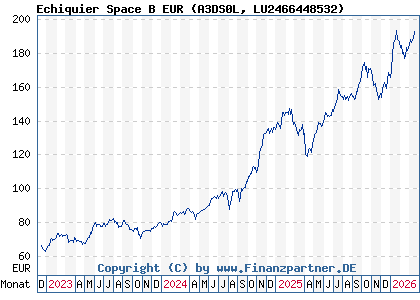 Chart: Echiquier Space B EUR (A3DS0L LU2466448532)