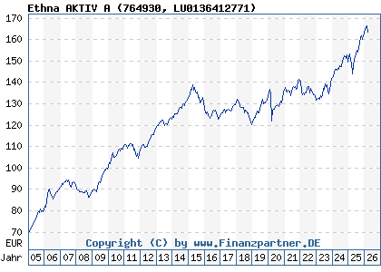 Chart: Ethna AKTIV A (764930 LU0136412771)