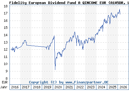 Chart: Fidelity European Dividend Fund A QINCOME EUR (A1W5DR LU0742537177)