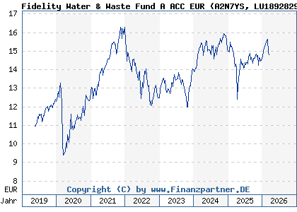 Chart: Fidelity Water & Waste Fund A ACC EUR (A2N7YS LU1892829828)
