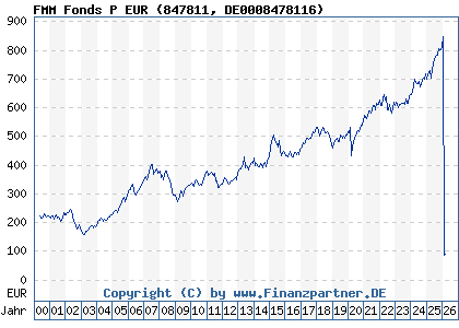 Chart: FMM Fonds P EUR (847811 DE0008478116)