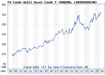 Chart: FU Fonds Multi Asset Fonds P (A0Q5MD LU0368998240)