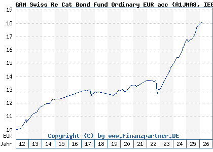 Chart: GAM Swiss Re Cat Bond Fund Ordinary EUR acc (A1JMA8 IE00B3Q8M574)