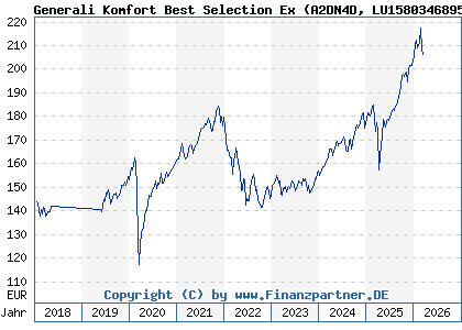 Chart: Generali Komfort Best Selection Ex (A2DN4D LU1580346895)