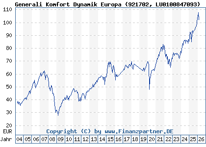 Chart: Generali Komfort Dynamik Europa (921702 LU0100847093)