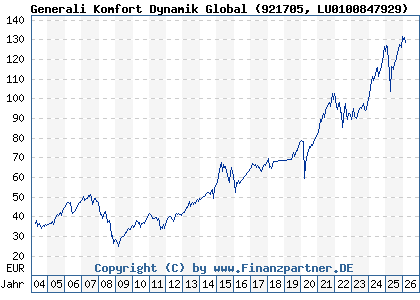 Chart: Generali Komfort Dynamik Global (921705 LU0100847929)
